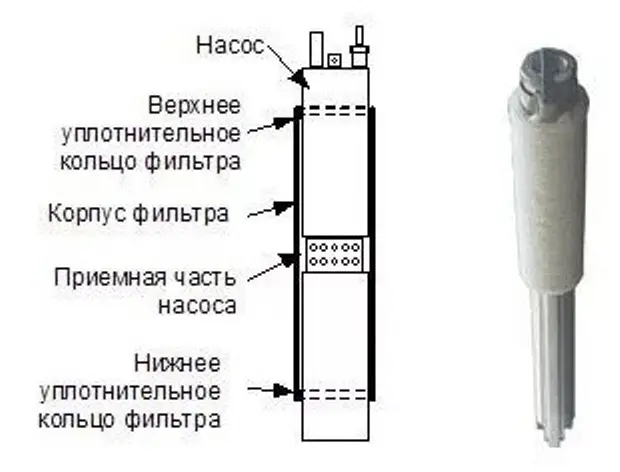 Фильтр СКВ-3 для скважинных насосов с диаметром 3" Terma