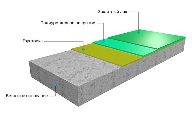 Монтаж наливных полимерных полов: Полиуретановый наливной пол для спортивных залов